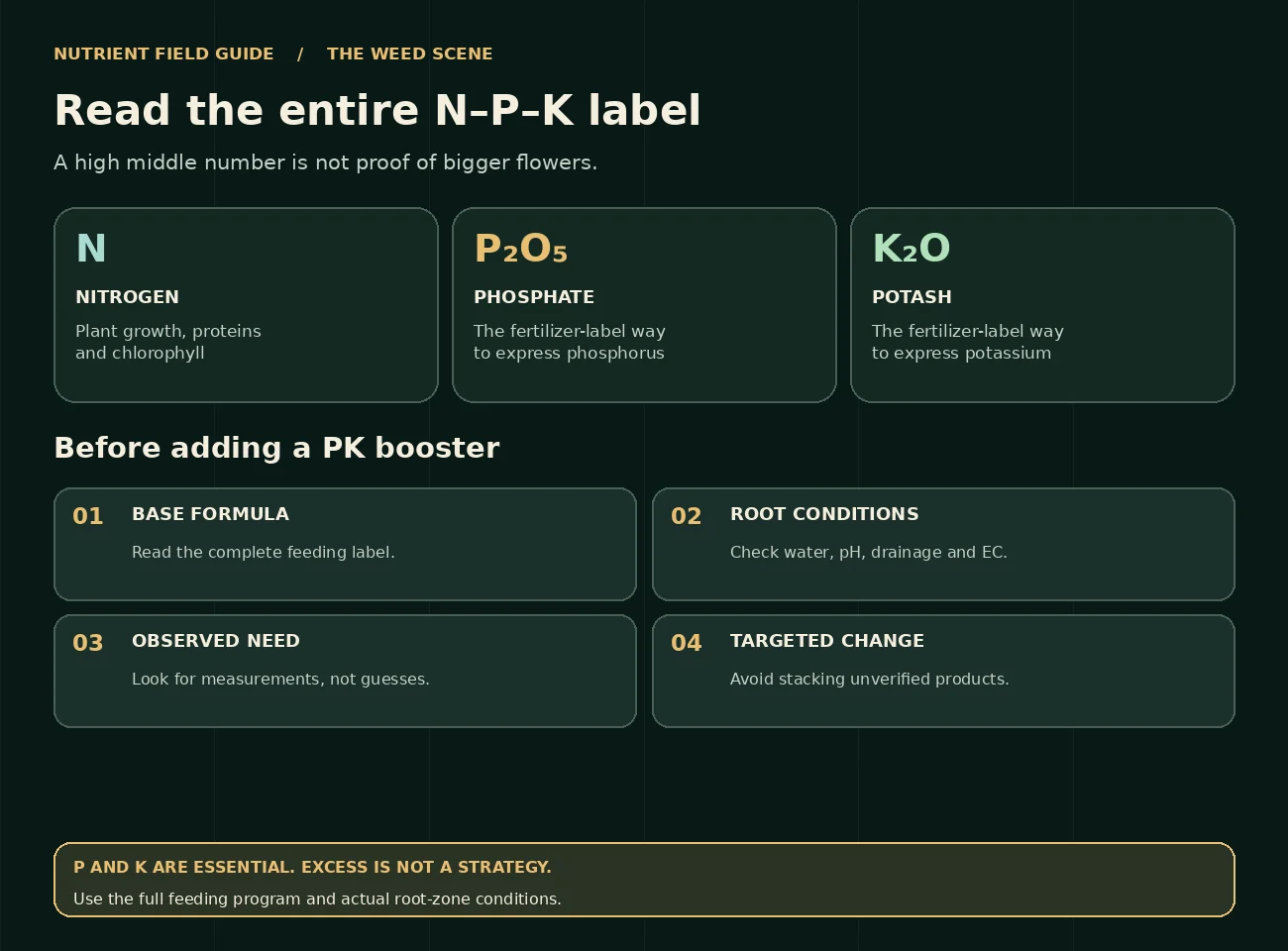 A visual checklist for reading nitrogen, available phosphate and soluble potash fertilizer labels, and checking base feed, root conditions and observed plant needs before adding a PK booster.