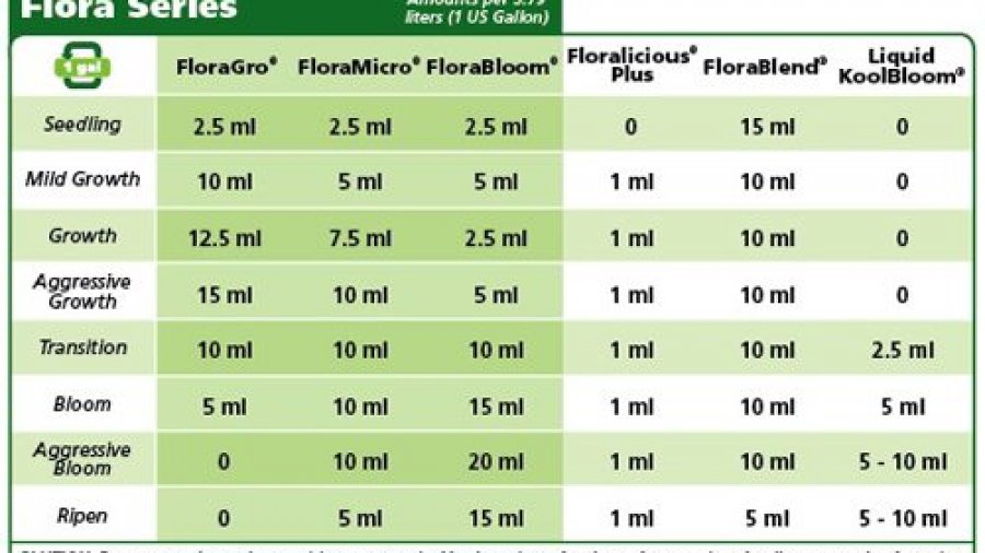 Cannabis Feeding Schedule Chart