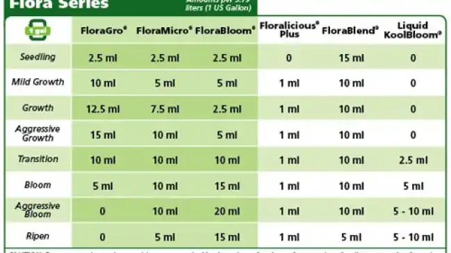 ghschedule general hydroponics nutrients feeding schedule