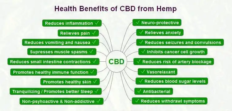 Benefits of CBD