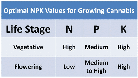 best npk ratio cannabis nutrients