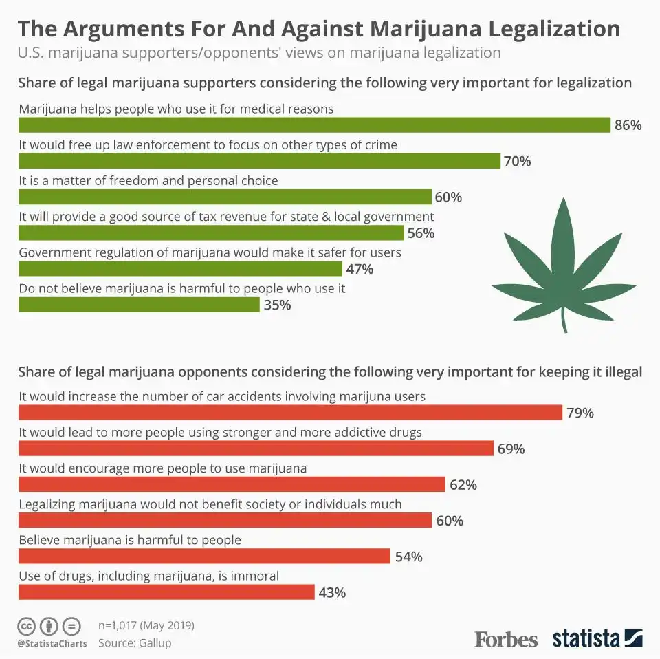 Legalizing Marijuana is the best thing for America