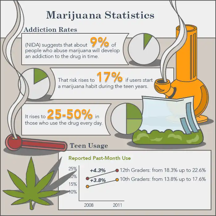 Marijuana Addiction Treatment