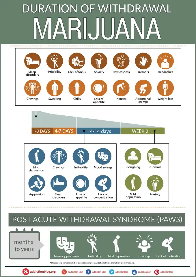 Marijuana Withdrawal