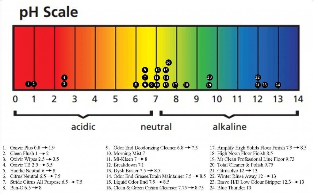 lume acidified body wash ph level