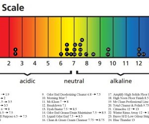 pH Levels 