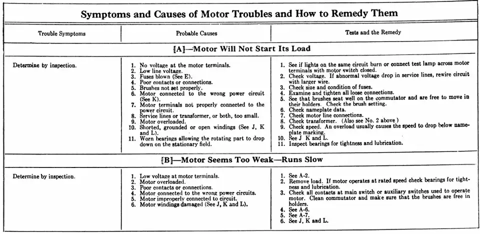 Troubleshooting Chart